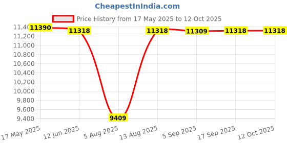 amazon.in Godox TT685O II Flash for Olympus/Panasonic Cameras Price History Graph from 17 May 2025 to 11 Oct 2025