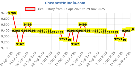 amazon.in GODOX TT685S II Flash for Sony Cameras godox Price History Graph from 27 Apr 2025 to 29 Nov 2025