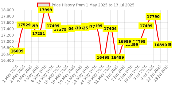 amazon.in Godox V1-C V1 Li-on TTL On-Camera Round Flash Speedlight Compatible with Canon godox Price History Graph from 1 May 2025 to 13 Jul 2025