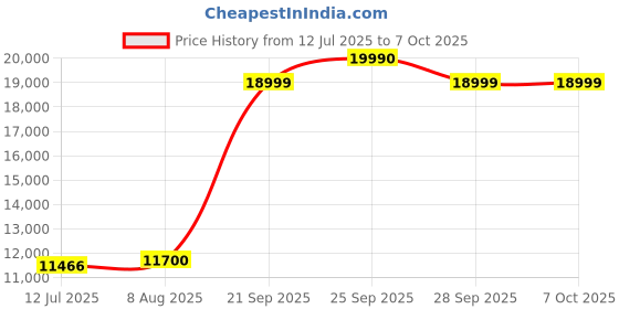 amazon.in Godox V1-N Round Head Camera Flash Speedlite Flash for Nikon DSLR Camera Price History Graph from 12 Jul 2025 to 6 Oct 2025