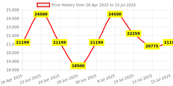 amazon.in Godox V1 PRO S Camera Flash Compatible with Sony Camera Flash+2.4G Wireless+1/8000s HSS+1.3s Recycle Time+M/TTL Flash Mode+Detachable Sub Flash Speedlite+Support Type-c Price History Graph from 26 Apr 2025 to 15 Jul 2025