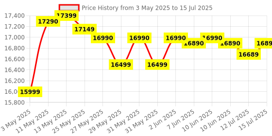 amazon.in Godox V1-S Round Head Camera Flash Speedlite Flash for Sony DSLR Camera godox Price History Graph from 3 May 2025 to 15 Jul 2025