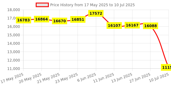 amazon.in Godox V1 TTL Li-ion Round Head Camera Flash (V1-F for Fuji) godox Price History Graph from 17 May 2025 to 10 Jul 2025