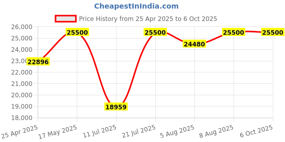 amazon.in Godox V1 V1Pro N Round Head Flash for Nikon Camera TTL Speedlight, 1/8000 HSS 500 Full Power Flashes, 1.3s Recycle Time, 2.4G Wireless for Nikon Cameras (Godox V1Pro-N Without SU-1) Price History Graph from 25 Apr 2025 to 6 Oct 2025