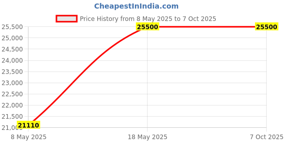 amazon.in Godox V1 V1Pro S Round Head Flash for Sony Camera TTL Speedlight, 1/8000 HSS 500 Full Power Flashes, 1.3s Recycle Time, 2.4G Wireless for Sony Cameras (Godox V1Pro-S Without SU-1) Price History Graph from 8 May 2025 to 7 Oct 2025