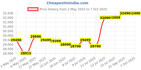 amazon.in Godox V100-N Camera Flash for Nikon,Round Head Speedlite,TTL Touch Screen 2.4G Wireless X System for Nikon Cameras Price History Graph from 2 May 2025 to 6 Oct 2025