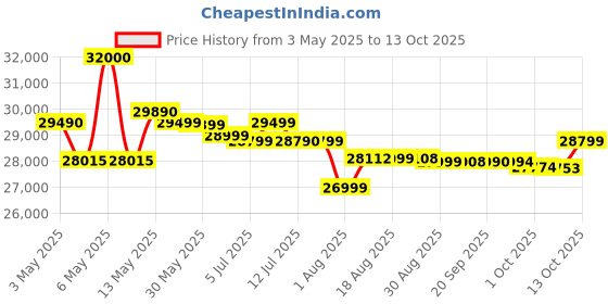 amazon.in Godox V100-S Camera Flash for Sony,Round Head Speedlite,TTL Touch Screen 2.4G Wireless X System for Sony Cameras godox Price History Graph from 3 May 2025 to 12 Oct 2025