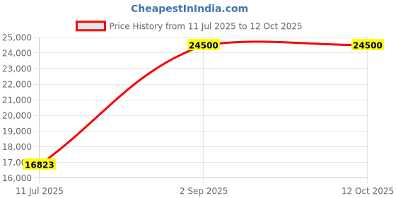 amazon.in Godox V1Pro-N Camera Flash Speedlite Compatible Nikon Cameras Support 2.4G Wireless,1/8000s HSS,1.3s Recycle Time,2980mAh Li-ion Battery,M/TTL Flash Mode and Type-c Detachable Sub Flash Speedlite Price History Graph from 11 Jul 2025 to 11 Oct 2025