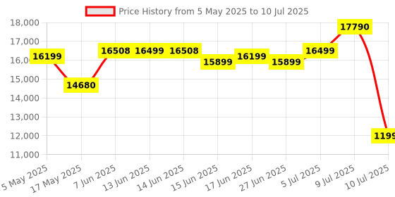 amazon.in GODOX V860III-N Camera Flash for Nikon Camera Flash Speedlight Speedlite Light,2.4G HSS 1/8000s,480 Full-Power Flashes,7.2V/2600mAh Li-ion Battery,10 Levels LED Modeling Lamp, Black godox Price History Graph from 5 May 2025 to 10 Jul 2025