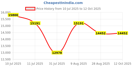 amazon.in GODOX Ving V 860 II TTL Li-Ion Flash Kit for Sony Cameras (Black) Price History Graph from 10 Jul 2025 to 12 Oct 2025