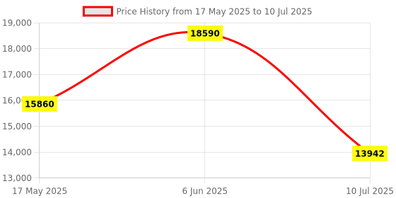 amazon.in GODOX Ving V860IIIS Speedlight, 76Ws 2.4G HSS Camera Flash, 7.2V/2600mAh Li-ion Battery, 0.01-1.5s Recycle Time, 10 Levels LED Modeling Lamp, for Sony Camera, W/Locking System, Black Price History Graph from 17 May 2025 to 10 Jul 2025