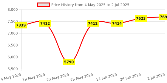 amazon.in Godox VK3 UC Vlogging Kit for Android Smartphone Users, Youtubers, Vloggers, Kit Contains:- (RGB Light, Diffuser, Mic, Windshield, Phone Clamp and Mini Tripod) Price History Graph from 4 May 2025 to 2 Jul 2025