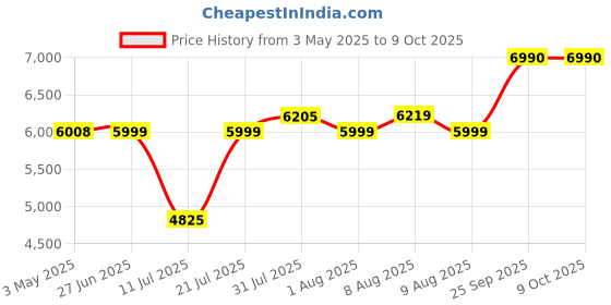 amazon.in Godox WB30P Rechargeable Lithium Battery Pack for Godox AD300Pro Strobe Flash Price History Graph from 3 May 2025 to 8 Oct 2025
