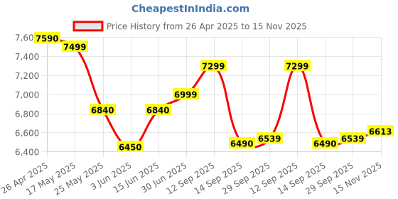 amazon.in Godox X3S X3 S X3-S TTL Wireless Flash Trigger for Sony Camera, 2.4G OLED Touchscreen Flash Transmitter, 850mAh Built-in Lithium Battery Support Quick Charge(Godox Xpro-S/XProII-S Upgrade Version) Price History Graph from 26 Apr 2025 to 15 Nov 2025