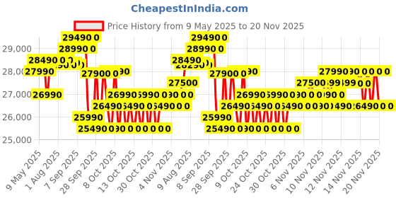 amazon.in Godrej 1 Ton 3 Star, 5 Years Comprehensive Warranty, 5-In-1 Convertible Cooling, Inverter Split AC (Copper, 2025 Model, Heavy duty cooling at 52 °C, AC1T EI 12PINV3R32 WYQ 3S, White) Price History Graph from 9 May 2025 to 20 Nov 2025