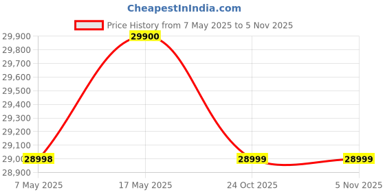 amazon.in Godrej 1 Ton 3 Star Inverter Split AC (Copper, 2022 model, 5-in-1 convertible, Nano-Coated anti-viral filter AC 1T SIC 12TTC3-WWA, White) Price History Graph from 7 May 2025 to 5 Nov 2025