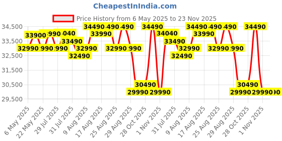 amazon.in Godrej 1 Ton 5 Star, 5 Years Comprehensive Warranty, 5-in-1 Convertible Cooling, Inverter Split AC (Copper, Heavy-Duty Cooling at 52 Deg Celcius, AC 1T EI 12IINV5R32-WWR, White) godrej Price History Graph from 6 May 2025 to 23 Nov 2025