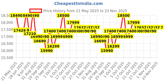 amazon.in Godrej 10.5 Kg 5 Star Semi-Automatic Top Load Washing Machine With Toughened Glass Lid(WSEDGE JAZZ 105 5.0 DB3 M CSRD, Stainless Steel Drum, Drying at 1440 RPM Speed, Crystal Red) godrej Price History Graph from 21 May 2025 to 22 Nov 2025