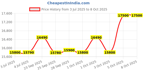 amazon.in Godrej 12 Kg 5 Star Semi-Automatic Top Load Washing Machine With Air Dry and 4 Wash Programs (WS EDGE UNO 120 5.0 PB4 MIGR, Aqua Power Pulsator, Mist grey) godrej Price History Graph from 3 Jul 2025 to 8 Oct 2025