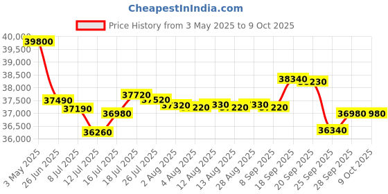 amazon.in Godrej 1.5 Ton 3 Star, 4-Way Air Swing Fixed Speed Split AC (Copper, Anti-Dust Filter, AC 1.5T SFC 18PTC3-WWP, White) Price History Graph from 3 May 2025 to 8 Oct 2025