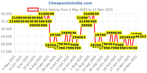 amazon.in Godrej 1.5 Ton 3 Star, 5 Years Comprehensive Warranty, 5-In-1 Convertible Cooling, Inverter Split AC (Copper, 2025 Model, Heavy duty cooling at 52 °C, AC1.5T EI 18P3T WZT 3S, White) godrej Price History Graph from 5 May 2025 to 20 Nov 2025