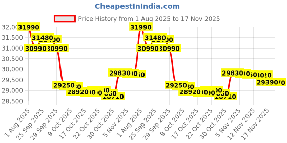 amazon.in Godrej 1.5 Ton 3 Star, 5 Years Comprehensive Warranty, 5-in-1 Convertible Cooling, Inverter Split AC (Copper, Heavy-Duty Cooling at 52 Deg Celcius, AC 1.5T SIC 18TTC3 WZQ, White) Price History Graph from 1 Aug 2025 to 17 Nov 2025