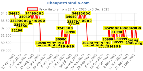amazon.in Godrej 1.5 Ton 3 Star, 5 Years Comprehensive Warranty, 5-In-1 Convertible Cooling, Wood Finish, Inverter Split AC (Copper, 4 Way Air Swing, AC 1.5T SIC 18VTC3 WYB TK, Teak Wood) godrej Price History Graph from 27 Apr 2025 to 3 Dec 2025