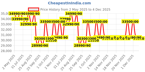 amazon.in Godrej 1.5 Ton 3 Star, 5 Years Comprehensive Warranty, Anti-Leak, 5-In-1 Convertible Cooling, Inverter Split AC (Copper, Heavy duty cooling, AC 1.5T EI 18DINV3R32 SYB AL, White) godrej Price History Graph from 2 May 2025 to 4 Dec 2025