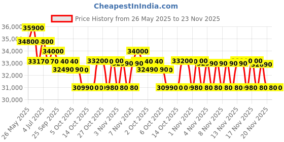 amazon.in Godrej 1.5 Ton 3 Star, Anti-Leak, 5 Years Comprehensive Warranty, 5-In-1 Convertible Cooling, Inverter Split AC (AC 1.5T SIC 18DTC3 GWA AL, White) Price History Graph from 26 May 2025 to 22 Nov 2025