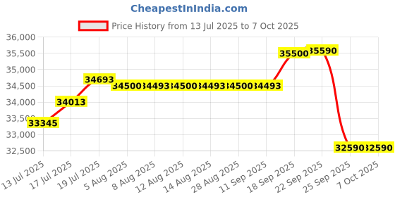 amazon.in GODREJ 1.5 Ton 3 Star Copper, Convertible 6-in-1 Cooling,Insta Cool & Flexicool Split Air Conditioner (SIC 18ATC3-PYB IVBG, White) Price History Graph from 13 Jul 2025 to 7 Oct 2025