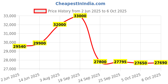 amazon.in Godrej 1.5 Ton 3 Star Fixed Speed Window AC (Copper, 2025 Model, AC 1.5T WFC 18UTC3 WYA, White) Price History Graph from 2 Jun 2025 to 6 Oct 2025