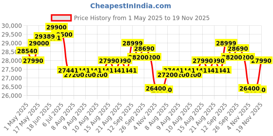 amazon.in Godrej 1.5 Ton 3 Star, Turbo Mode Window AC (Copper, Anti-Dust Filter, Anti-Freeze Thermostat, AC 1.5T WFC 18UTC3-WWB Window, White) Price History Graph from 1 May 2025 to 19 Nov 2025