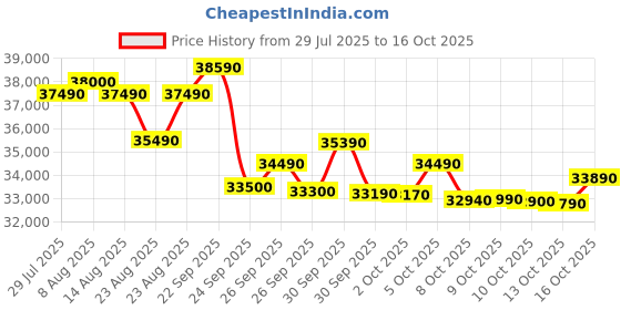 amazon.in Godrej 1.5 Ton 5 Star 5-in-1 Convertible Inverter Window AC (Copper, 2025 Model, AC 1.5T WIC 18XTC5 WYA, White) Price History Graph from 29 Jul 2025 to 16 Oct 2025