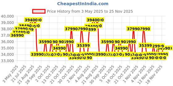 amazon.in Godrej 1.5 Ton 5 Star, 5 Years Comprehensive Warranty, 5-In-1 Convertible Cooling, Inverter Split AC (Copper, 2025 Model, Heavy duty cooling at 52 °C, AC 1.5T EI 18II5T WZS Split 5S, White) Price History Graph from 3 May 2025 to 23 Nov 2025