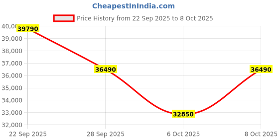 amazon.in Godrej 1.5 Ton 5 Star, 5 Years Comprehensive Warranty, AI Powered, 5In1 Convertible Cooling, Self Clean, Inverter Split AC (Copper, 2025 Model, Heavy Duty Cooling at 52°C, AC 1.5T EI 18I5T WZR, White) Price History Graph from 22 Sep 2025 to 8 Oct 2025