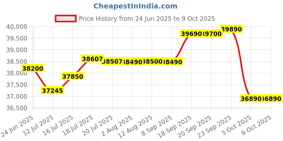 amazon.in Godrej 1.7 Ton 3 Star, 5-In-1 Convertible Cooling, Inverter Split AC (Copper, Turbo Cooling at 52°C, 2024 Model, SIC 20ITC3-WYS, White) Price History Graph from 24 Jun 2025 to 8 Oct 2025