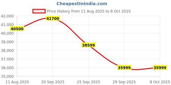 amazon.in Godrej 1.7 Ton 3 Star, 5 Years Comprehensive Warranty, 4-Way Air Swing Fixed Speed Split AC (Copper, Anti-Dust Filter, 2025 Model, SFC 20STC3-WYP, White) Price History Graph from 11 Aug 2025 to 7 Oct 2025