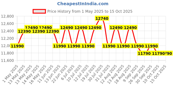 amazon.in Godrej 180 L 2 Star Advanced Capillary Technology, With Jumbo Vegetable Tray Direct Cool Single Door Refrigerator(RD EDGE 205B WRF PP BL, Pep Blue) Price History Graph from 1 May 2025 to 15 Oct 2025