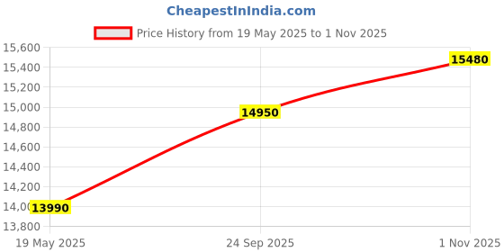 amazon.in Godrej 180 L 2 Star Direct Cool Turbo Cooling Technology With Upto 24 Days farm Freshness Single Door Refrigerator (RD ERIOPLS 205B THF SE WN, Sea Wine) Price History Graph from 19 May 2025 to 1 Nov 2025