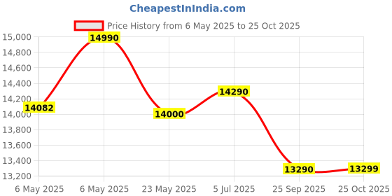 amazon.in Godrej 180 L 2 Star Direct Cool Turbo Cooling Technology With Upto 24 Days farm Freshness Single Door Refrigerator (RD ERIOPLS 205B THF ST GL, Steel Glow) Price History Graph from 6 May 2025 to 25 Oct 2025