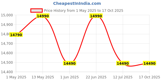 amazon.in Godrej 180 L 4 Star Turbo Cooling Technology, 24 Days Farm Freshness Direct Cool Single Door Refrigerator (RD EDGENEO 207D THF MP WN, Maple Wine) godrej Price History Graph from 1 May 2025 to 15 Oct 2025