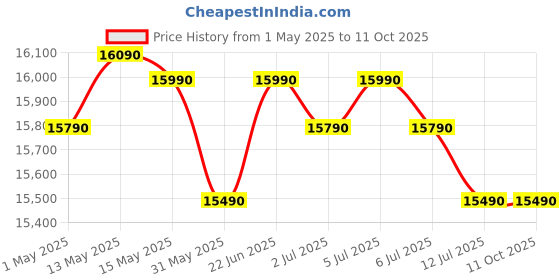 amazon.in Godrej 180 L 5 Star Turbo Cooling Technology, 24 Days Farm Freshness Direct Cool Single Door Refrigerator (RD EDGENEO 207E THF MP WN, Maple Wine) Price History Graph from 1 May 2025 to 10 Oct 2025