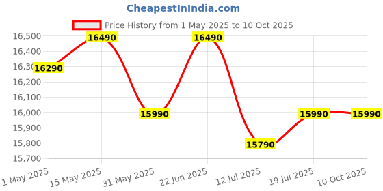 amazon.in Godrej 180 L 5 Star Turbo Cooling Technology, 24 Days Farm Freshness Direct Cool Single Door Refrigerator With Base Drawer (RD EDGENEO 207E TDF MP BL, Maple Blue) godrej Price History Graph from 1 May 2025 to 9 Oct 2025