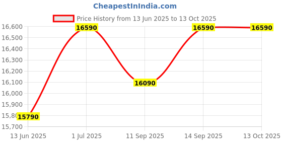 amazon.in Godrej 180 L 5 Star Turbo Cooling Technology, 24 Days Farm Freshness Direct Cool Single Door Refrigerator With Base Drawer (RD EDGENEO 207E TDF MP WN, Maple Wine) godrej Price History Graph from 13 Jun 2025 to 13 Oct 2025