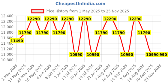 amazon.in Godrej 183 L 1 Star Advanced Capillary Technology Direct Cool Single Door Refrigerator (2025 Model, RD EDGE 190A TRF ST WN, Steel Wine) godrej Price History Graph from 1 May 2025 to 25 Nov 2025