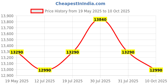 amazon.in Godrej 183 L 3 Star Farm Fresh Crisper Technology With Jumbo Vegetable Tray Direct Cool Single Door Refrigerator (RD R190C WRF NY BL, Navy Blue) godrej Price History Graph from 19 May 2025 to 10 Oct 2025