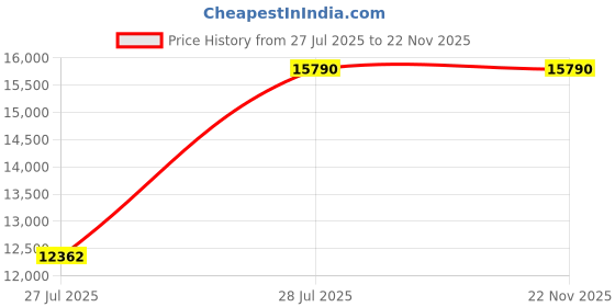 amazon.in Godrej 185 L 5 Star | Turbo Cooling Technology | Toughened Glass Shelves | Large Shelve Space | Jumbo Vegetable Tray | Direct Cool Single Door Refrigerator (2025 Model, RD 195E TAF MY WN, Mystic Wine) Price History Graph from 27 Jul 2025 to 21 Nov 2025