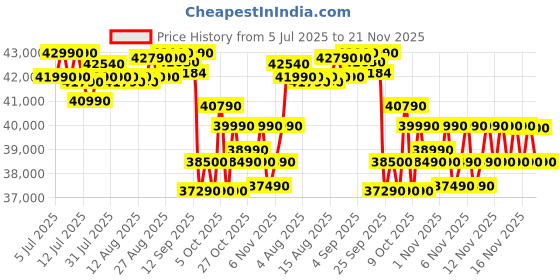 amazon.in Godrej 2 Ton 3 Star, 5 Years Comprehensive Warranty, 5-In-1 Convertible Cooling, Inverter Split AC (Copper, 2025 Model, Heavy duty cooling at 52 °C, AC 2.0T EI 24I3T WZS, White) godrej Price History Graph from 5 Jul 2025 to 21 Nov 2025