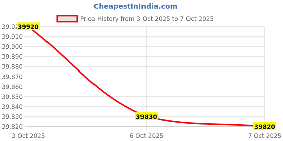 amazon.in Godrej 2 Ton 3 Star, 5 Years Comprehensive Warranty, AI Powered, 5-In-1 Convertible Cooling, Self Clean Inverter Split AC (Copper, 2025 Model, Heavy Duty Cooling At 52 °C, SIC 24ITC3 WZR/WZS, White) Price History Graph from 3 Oct 2025 to 7 Oct 2025