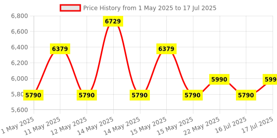 amazon.in Godrej 20 L Multi Distribution System for Even and Faster Cooking, Solo Microwave Oven With 5 Power Levels (GMX 20SA2, Black) godrej Price History Graph from 1 May 2025 to 17 Jul 2025